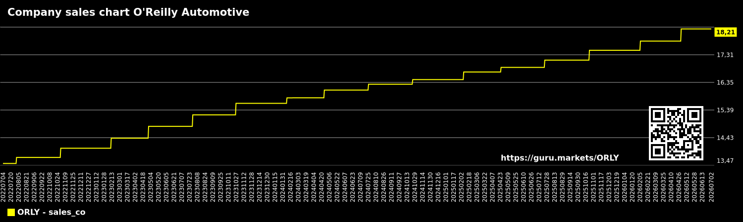 Company sales chart O'Reilly Automotive